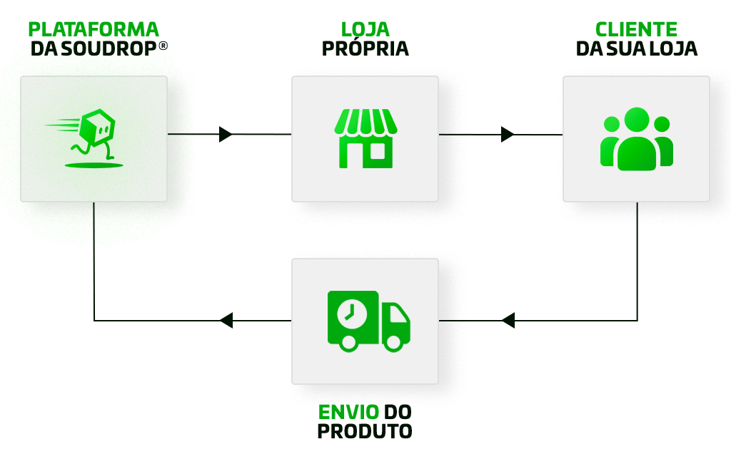 FLUXO-DROPSHIPPING
